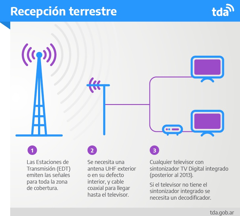 Decodificador Satelital Sin Antena